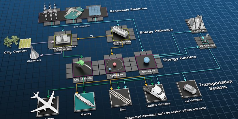 A Whole-System Approach—NREL’s research strategy for deep decarbonization considers transportation sectors as part of a larger energy ecosystem powered by renewable electrons and linked by low-carbon energy carriers (NREL).