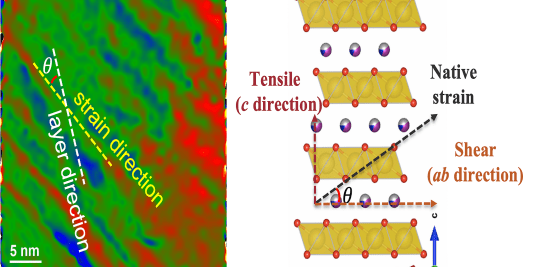 Transition electron microscopic image of newly synthesized cathode material (left). Schematic shows strain and stress induced into the layered cathode structure (right) (image by Argonne National Laboratory).