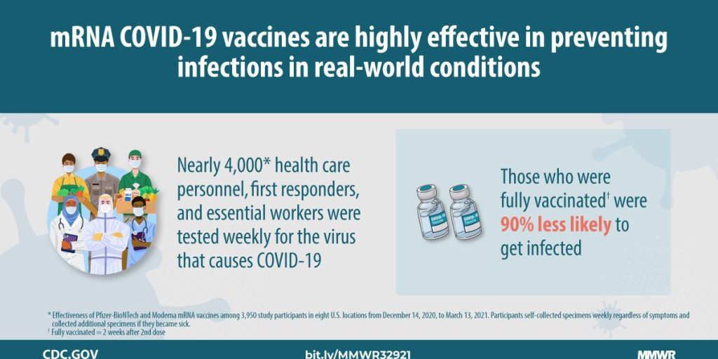 CDC Study COVID 19 https://www.cdc.gov/mmwr/volumes/70/wr/mm7013e3.htm